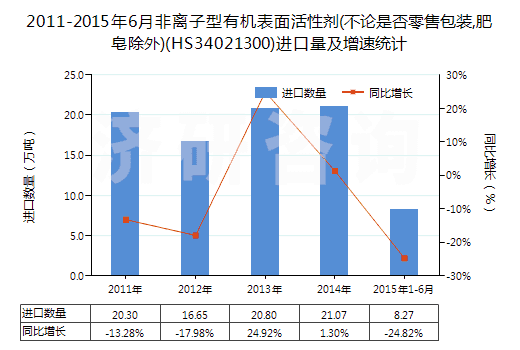 2011-2015年6月非離子型有機(jī)表面活性劑(不論是否零售包裝,肥皂除外)(HS34021300)進(jìn)口量及增速統(tǒng)計